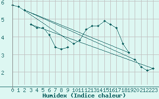 Courbe de l'humidex pour Chteau-Chinon (58)