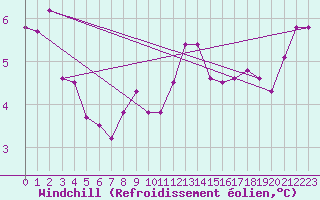 Courbe du refroidissement olien pour Saint-Dizier (52)