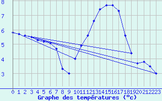 Courbe de tempratures pour Aoste (It)