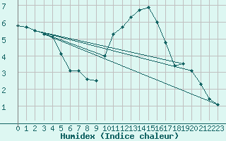 Courbe de l'humidex pour Chlons-en-Champagne (51)