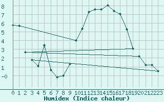Courbe de l'humidex pour Koksijde (Be)