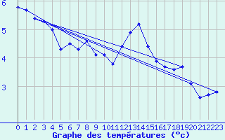 Courbe de tempratures pour Ualand-Bjuland
