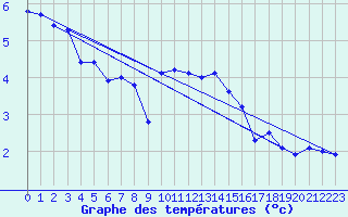 Courbe de tempratures pour Nordoyan Fyr