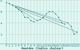 Courbe de l'humidex pour Mrringen (Be)