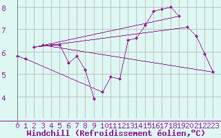 Courbe du refroidissement olien pour Mirepoix (09)