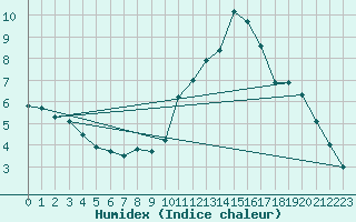 Courbe de l'humidex pour Le Mans (72)