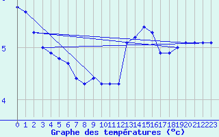 Courbe de tempratures pour Lille (59)