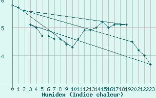 Courbe de l'humidex pour Zrich / Affoltern