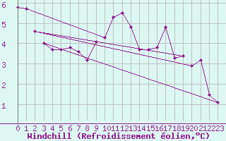 Courbe du refroidissement olien pour Langres (52) 