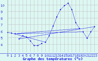 Courbe de tempratures pour Gruissan (11)