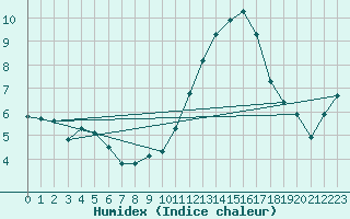 Courbe de l'humidex pour Gruissan (11)