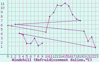 Courbe du refroidissement olien pour Saint-Auban (04)