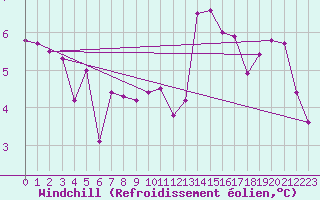 Courbe du refroidissement olien pour Pully-Lausanne (Sw)