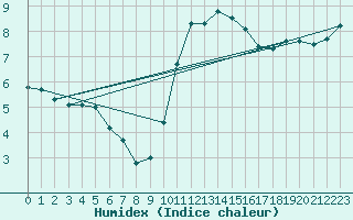 Courbe de l'humidex pour Westouter - Heuvelland (Be)