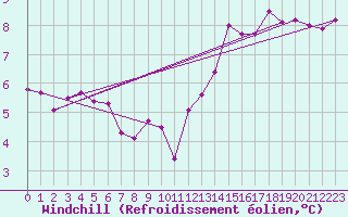 Courbe du refroidissement olien pour Vanclans (25)