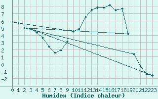 Courbe de l'humidex pour Bellefontaine (88)