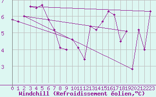Courbe du refroidissement olien pour Cairnwell