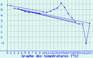 Courbe de tempratures pour Nyon-Changins (Sw)