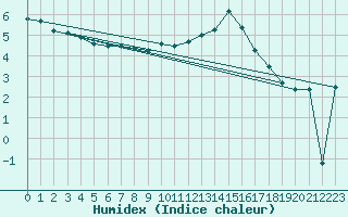 Courbe de l'humidex pour Nyon-Changins (Sw)