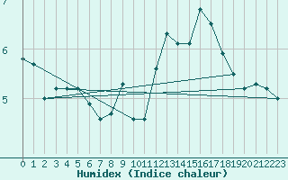 Courbe de l'humidex pour Villarzel (Sw)