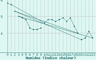 Courbe de l'humidex pour Great Dun Fell