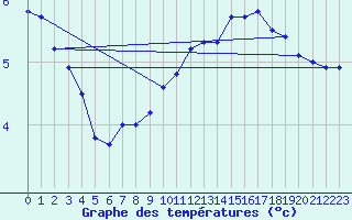 Courbe de tempratures pour Rhyl