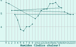 Courbe de l'humidex pour Rhyl