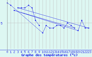 Courbe de tempratures pour Skagen
