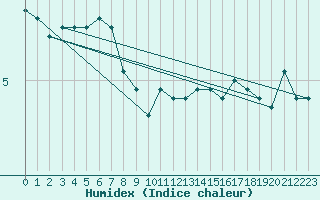 Courbe de l'humidex pour Skagen