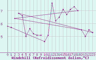 Courbe du refroidissement olien pour Saint-Brieuc (22)