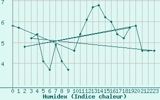 Courbe de l'humidex pour Lans-en-Vercors - Les Allires (38)