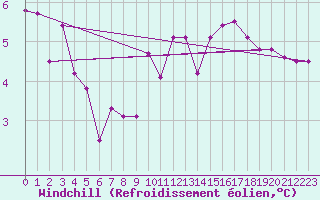 Courbe du refroidissement olien pour Idar-Oberstein