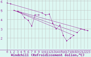 Courbe du refroidissement olien pour Angliers (17)
