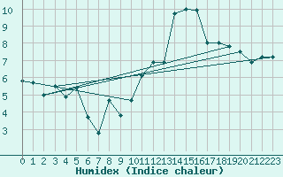 Courbe de l'humidex pour Quimper (29)