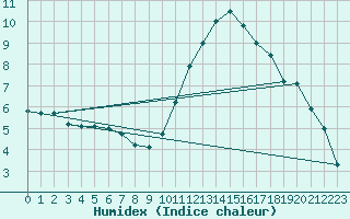 Courbe de l'humidex pour Agde (34)