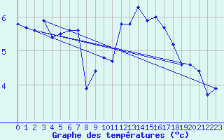 Courbe de tempratures pour Grand Saint Bernard (Sw)