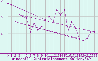Courbe du refroidissement olien pour Trgueux (22)