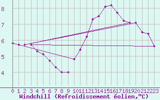 Courbe du refroidissement olien pour Pointe de Chassiron (17)