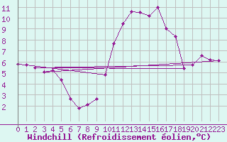 Courbe du refroidissement olien pour Saint-Mdard-d