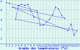 Courbe de tempratures pour Fokstua Ii