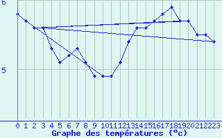 Courbe de tempratures pour Anholt