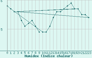 Courbe de l'humidex pour Anholt