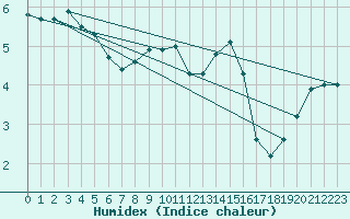 Courbe de l'humidex pour Hammer Odde