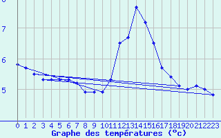 Courbe de tempratures pour Hoherodskopf-Vogelsberg