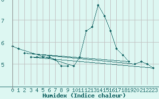 Courbe de l'humidex pour Hoherodskopf-Vogelsberg