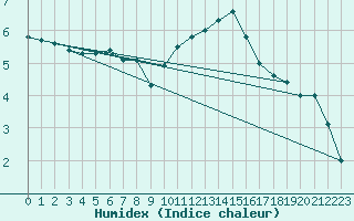 Courbe de l'humidex pour Brive-Souillac (19)