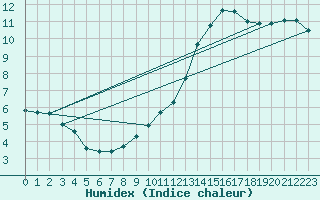 Courbe de l'humidex pour Izegem (Be)