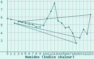 Courbe de l'humidex pour Envalira (And)