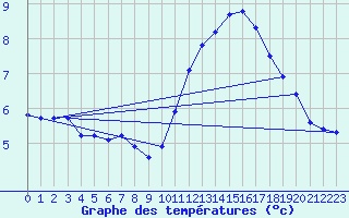 Courbe de tempratures pour Le Luc (83)