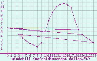 Courbe du refroidissement olien pour Muirancourt (60)